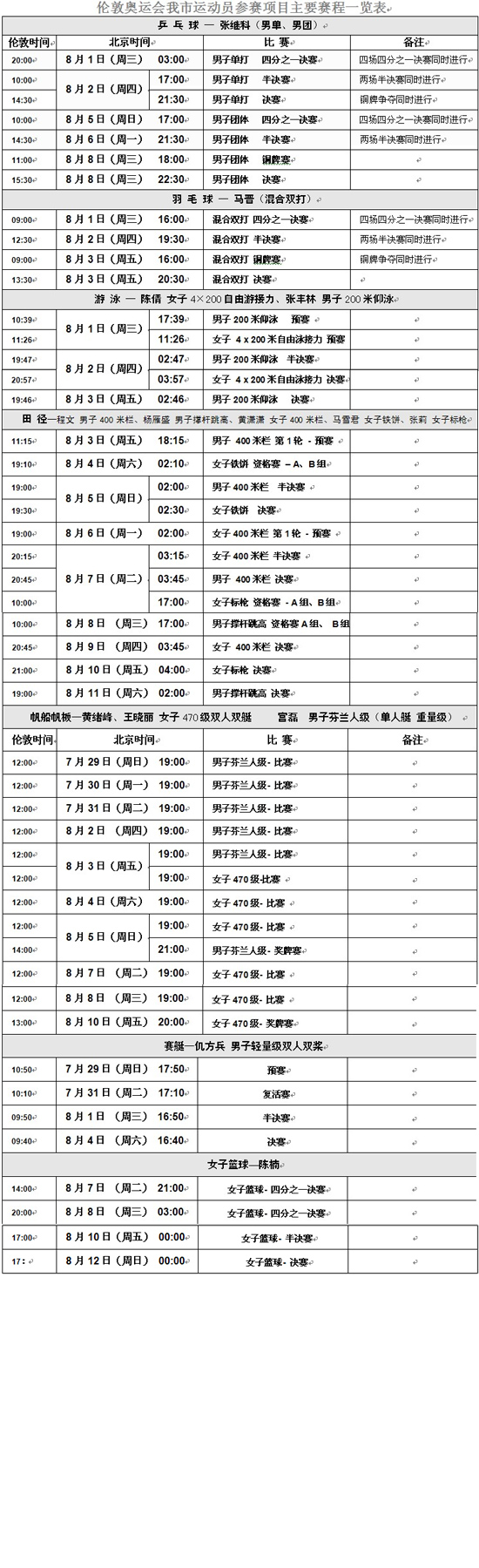 进入伦敦奥运会中国体育代表团的青岛运动员名单为:张继科,马晋,程文