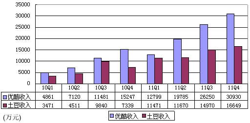 优酷土豆集团财报_优酷土豆 财报_优酷土豆2013财报