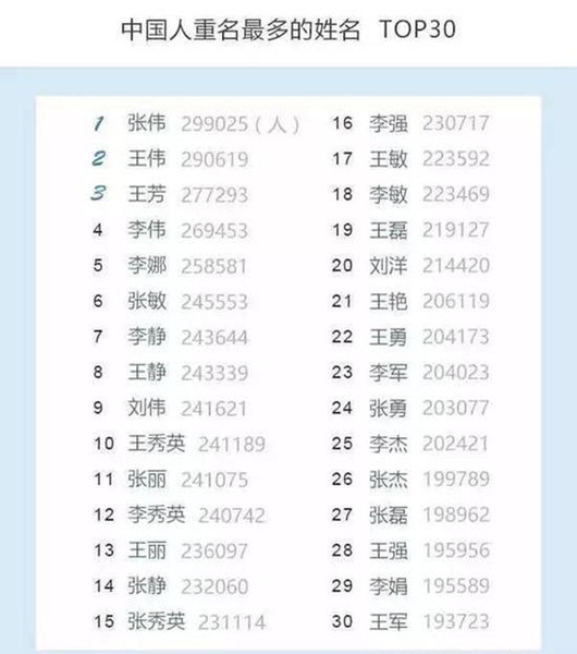 中国首份姓名报告出炉 来看看哪些名字易重名