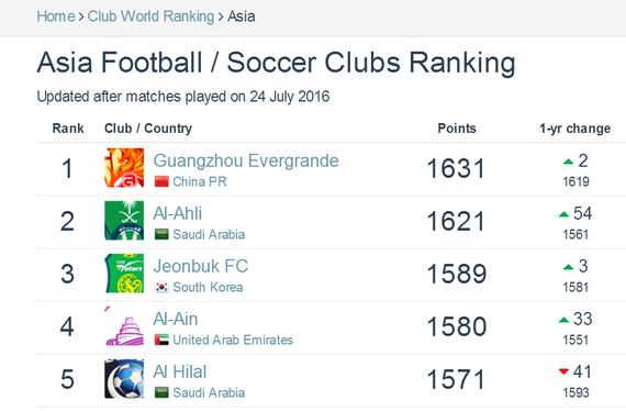 俱乐部排名:恒大仍亚洲第1 国安超上港居中超