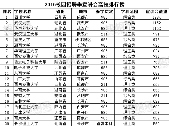 2016校招宣讲会高校排行榜 最多为四川