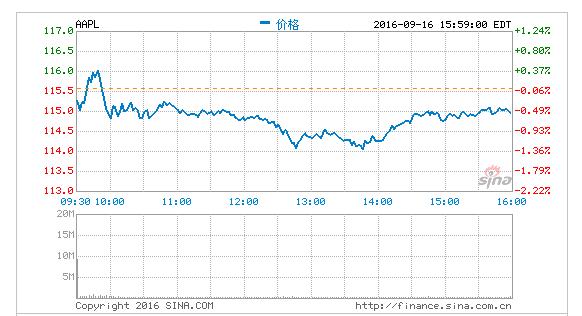 苹果市值一周猛增630亿美元 创近五年来最佳纪