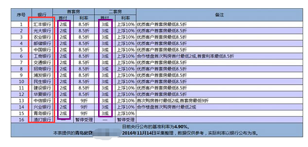 青岛首套及二套房首付比例 二套房利率涨10%