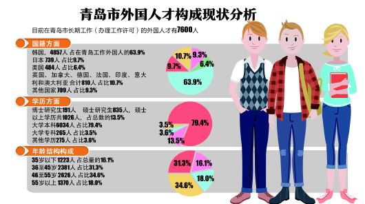 青岛吸引海外人才 三年引进高端外国专家232人