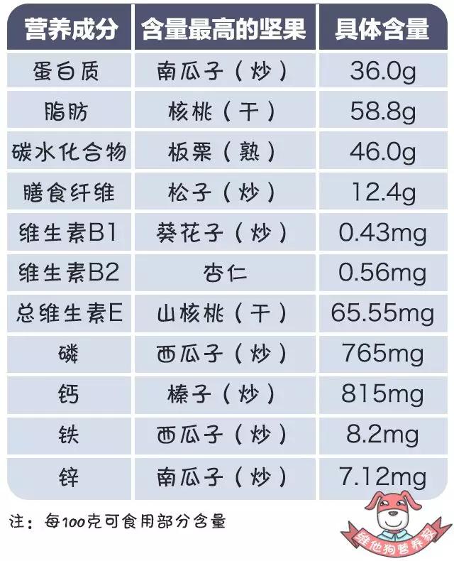 榛子,还是平价的花生,瓜子,营养都很丰富,而且其营养成分还各有千秋