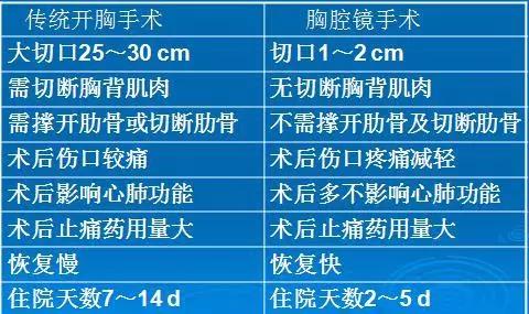 传统开胸手术和胸腔镜手术的差别