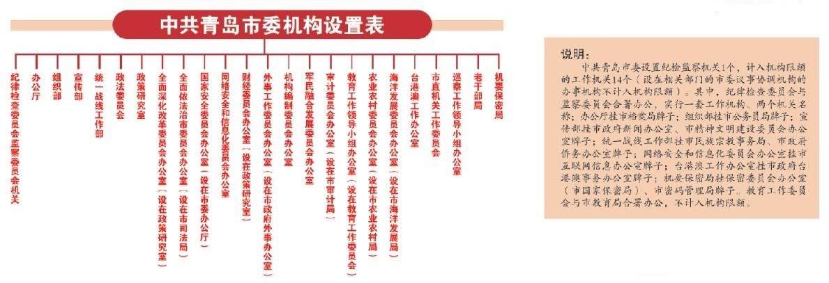 市级机构改革划定路线图时间表(附机构设置表