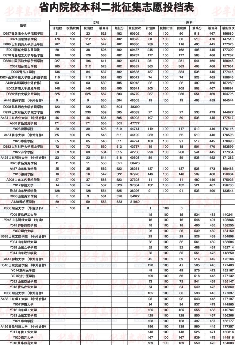 山东省2013年本科二批征集志愿分数线啥时出来啊?